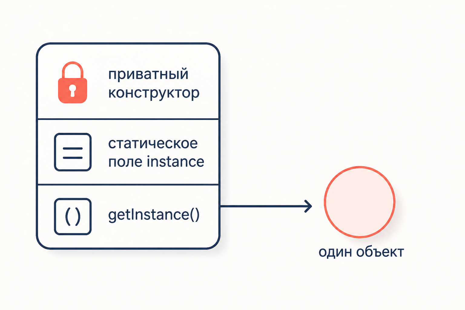 Схема одиночки: приватный конструктор, статическое поле instance и публичный getInstance возвращает один объект