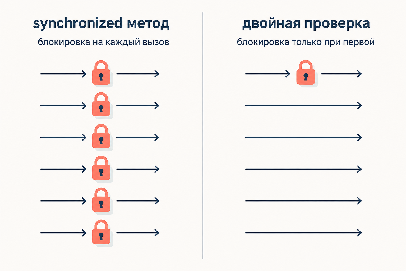 Сравнение блокировок: synchronized-метод блокирует каждый вызов, двойная проверка блокирует только первую инициализацию