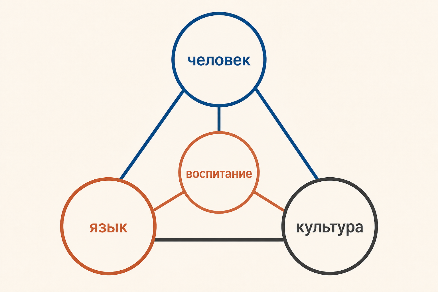 Связь человека, языка и культуры в системе воспитания Ушинского