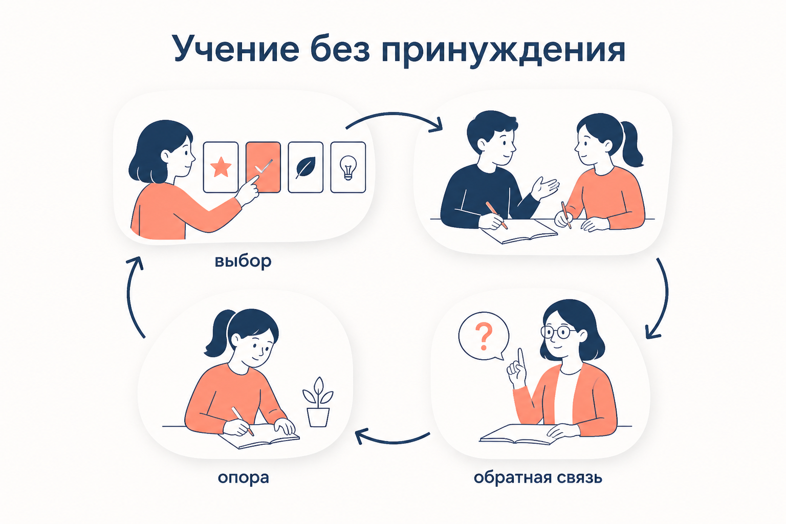 Цикл учения без принуждения: выбор, опора, обратная связь и доработка
