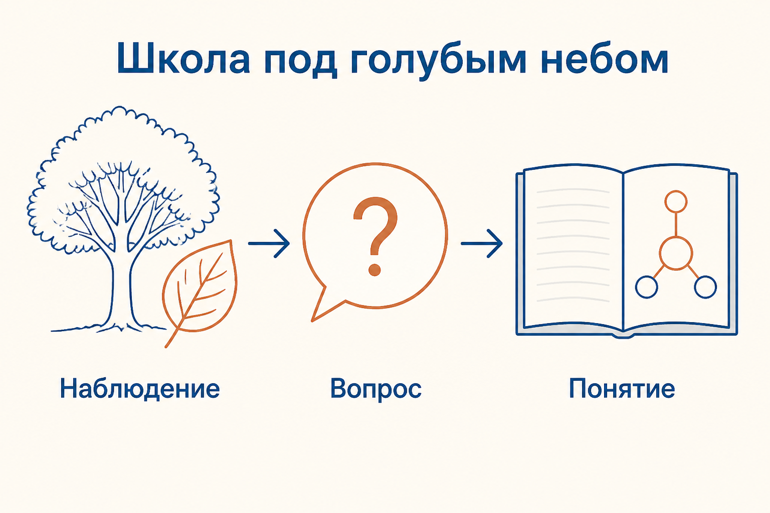 Школа под голубым небом: дети наблюдают природу и превращают впечатление в вопрос