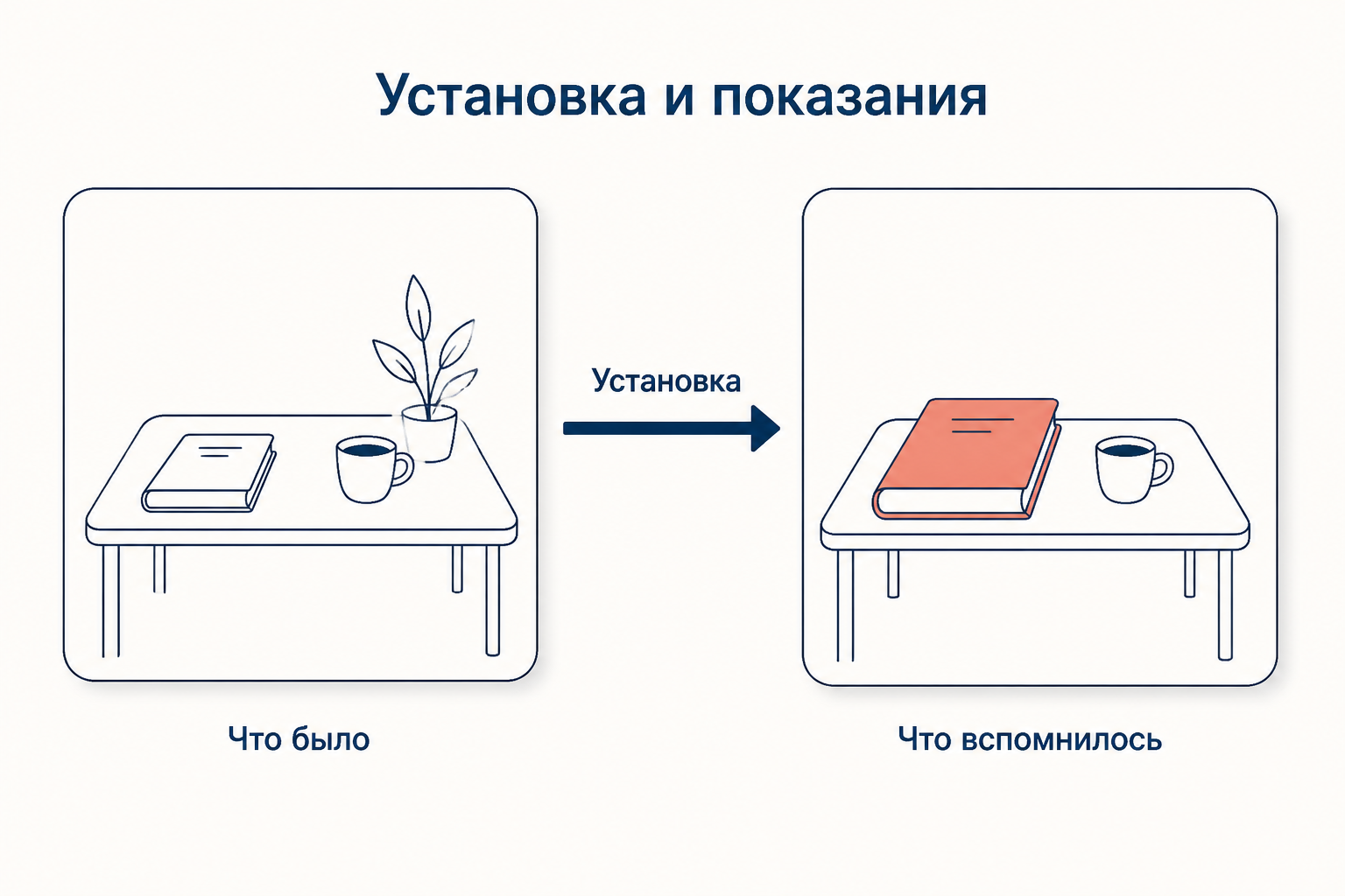 Две панели: реальная сцена и её искажённое воспоминание, между ними стрелка с подписью «Установка»