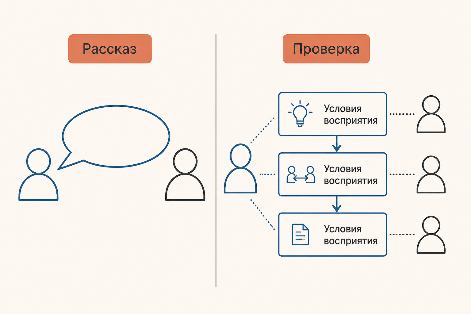Схема двух этапов допроса: рассказ на прямом допросе и проверка фактов на перекрёстном