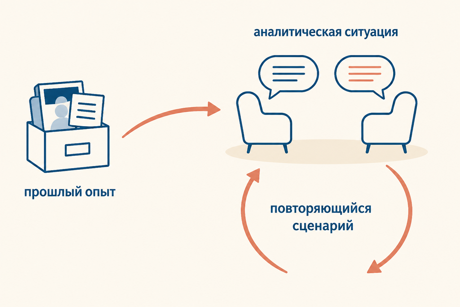 Схема переноса: прошлый опыт, аналитическая ситуация и повторяющийся сценарий