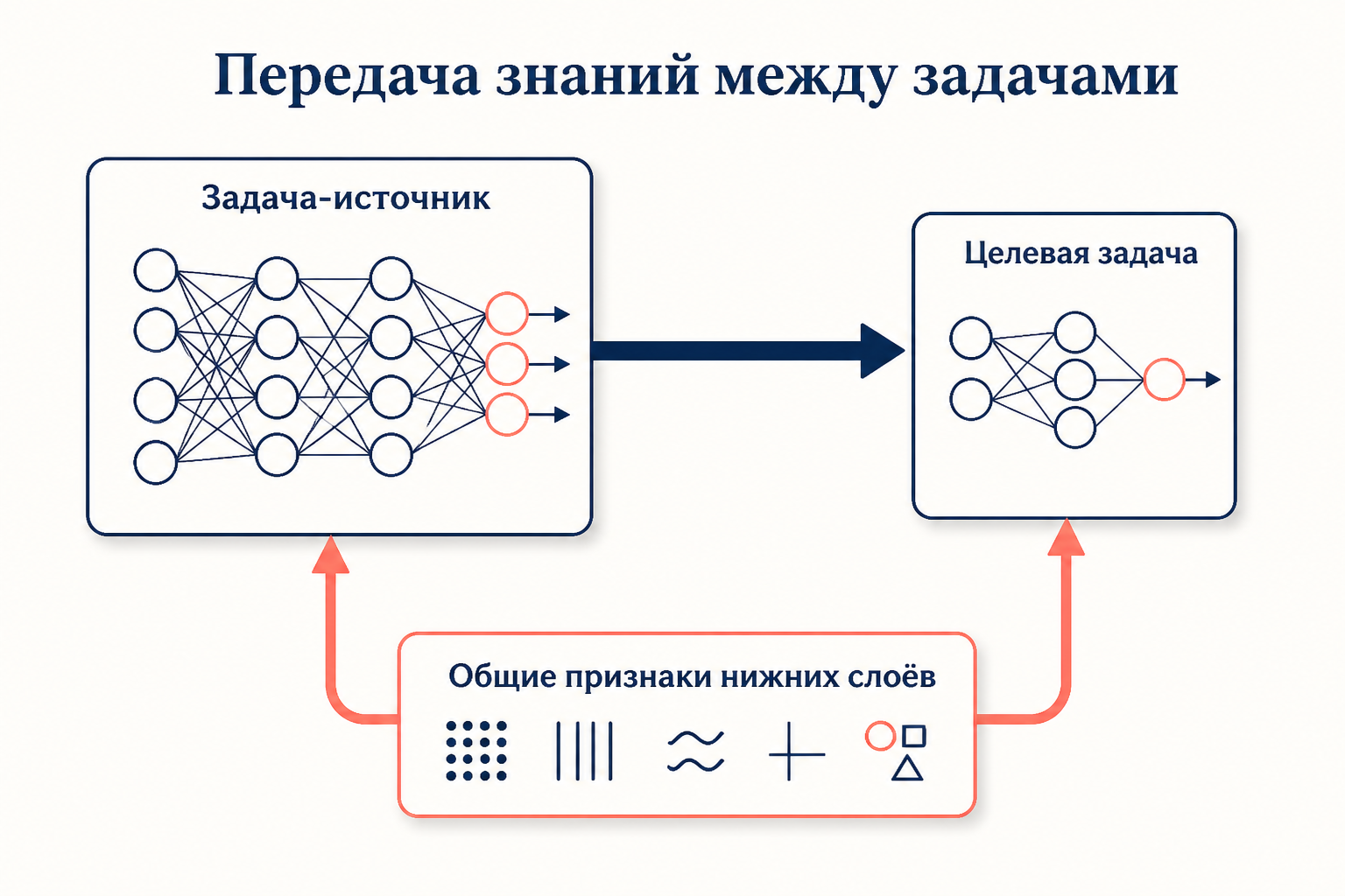 Схема переноса знаний из большой задачи-источника в узкую целевую задачу через общие признаки нижних слоёв