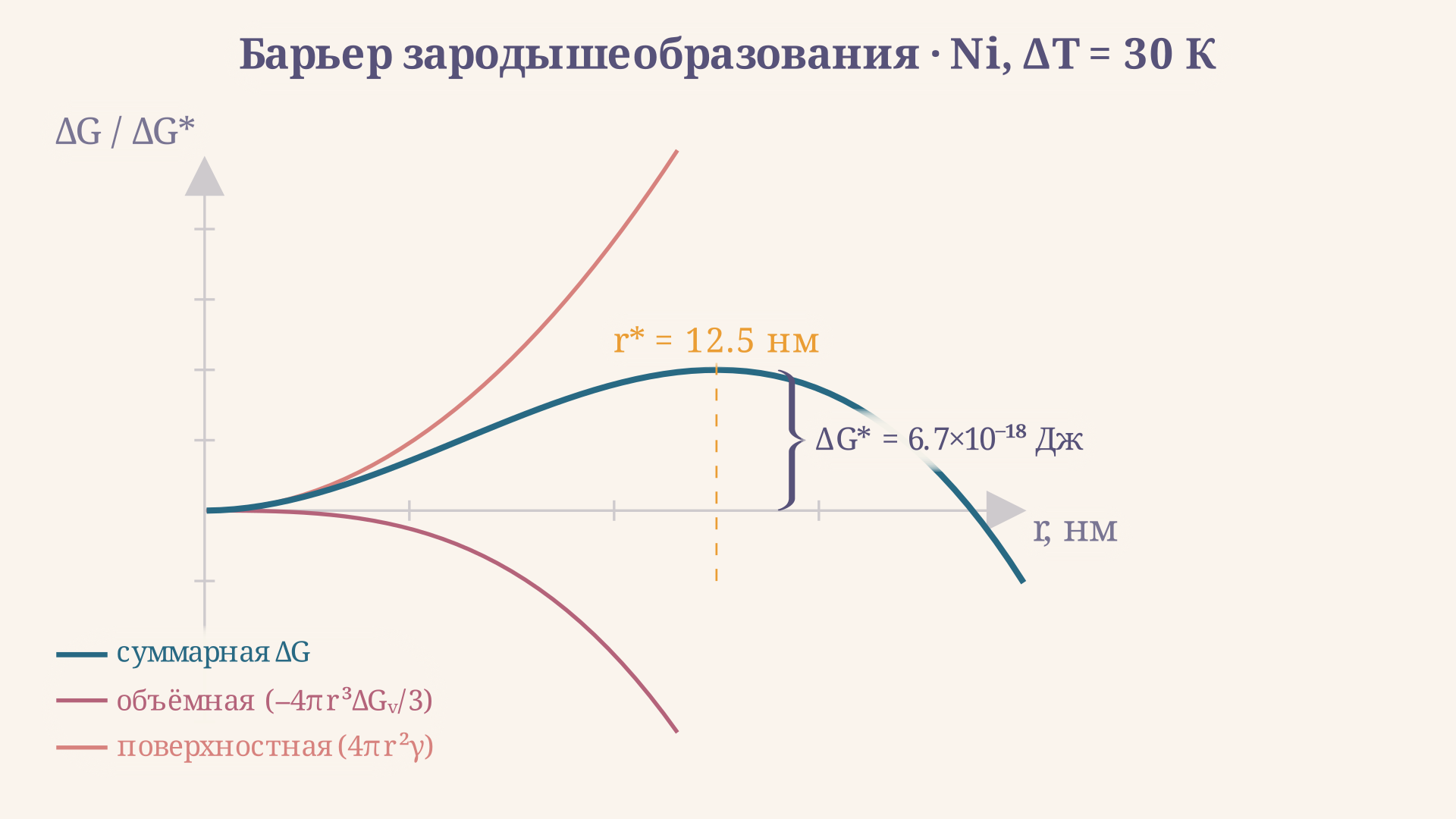 Зависимость ΔG(r) от радиуса зародыша: кривая поднимается до максимума ΔG* при r* и затем падает - правее r* зародыш растёт самопроизвольно