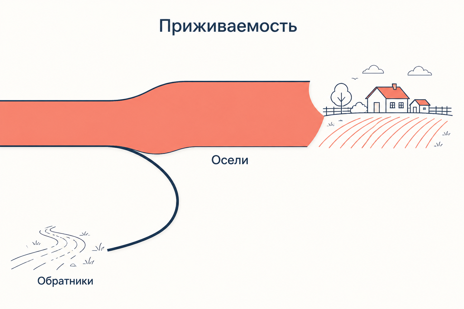 Два потока переселения: осевшие новосёлы и обратники