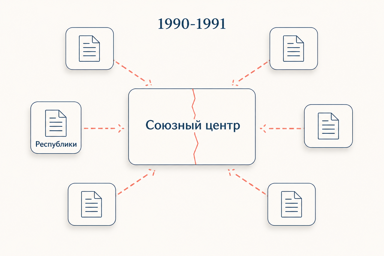 Схема четвёртого этапа перестройки: союзный центр теряет полномочия, республики принимают декларации о суверенитете, 1990-1991 годы