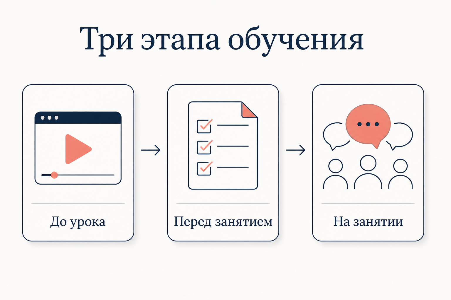 Перевёрнутый класс меняет местами фазы: дома теория, в аудитории практика
