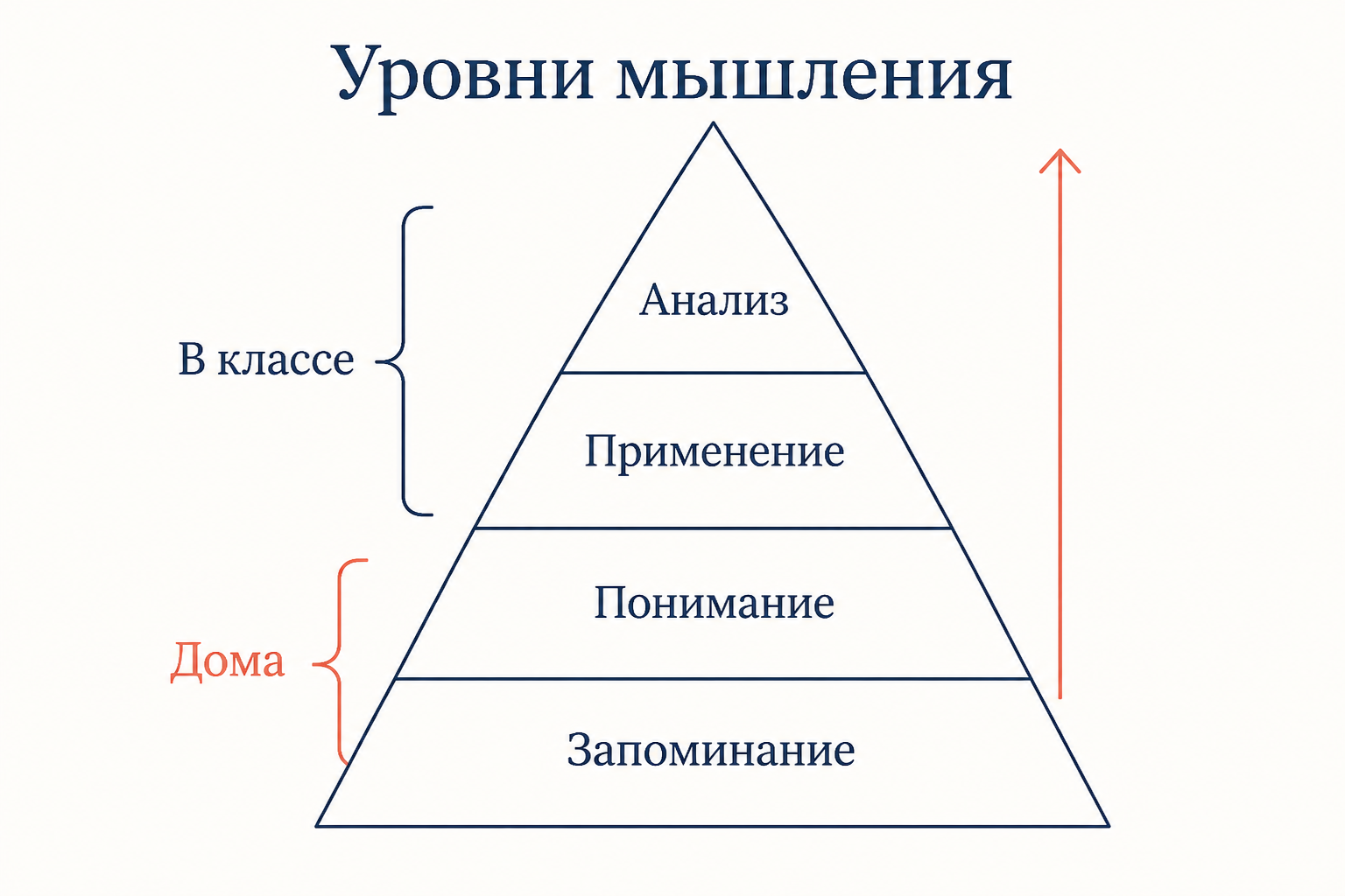 Дома осваиваются нижние уровни мышления, в классе верхние