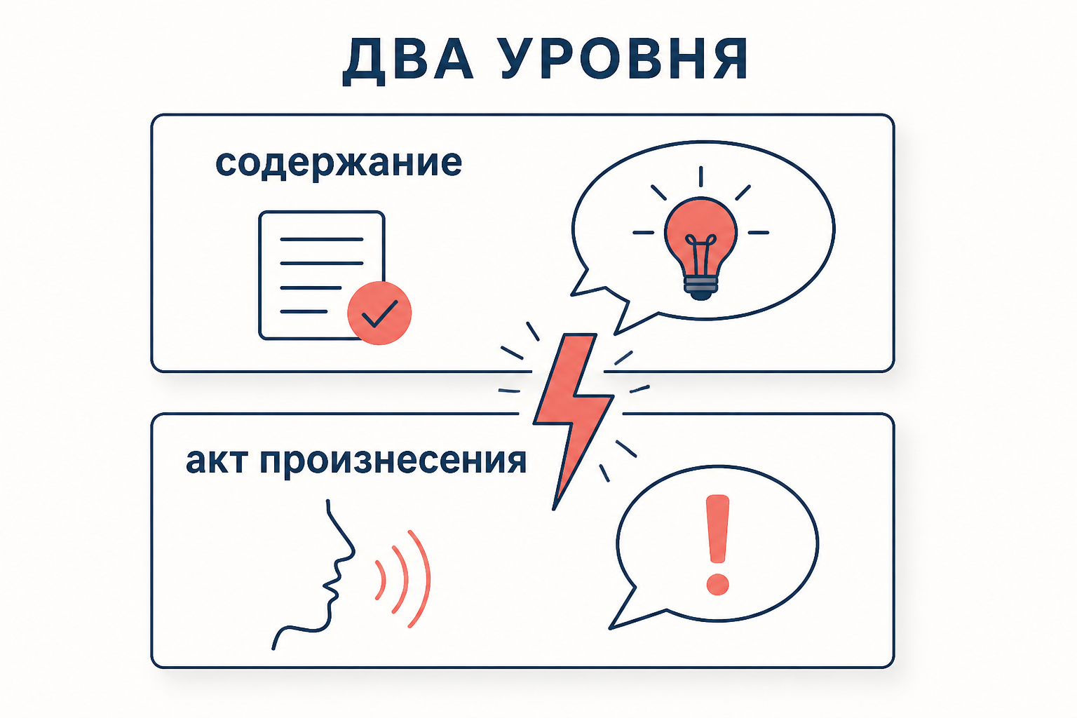 Два уровня высказывания: содержание фразы и акт её произнесения вступают в конфликт, отрицая друг друга