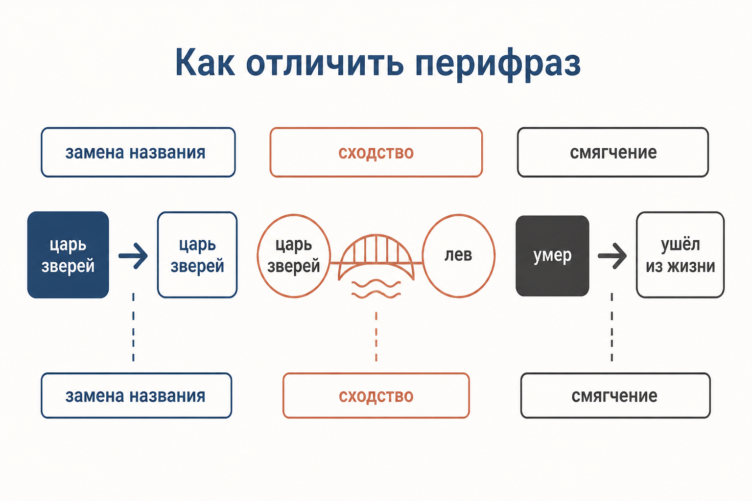 Перифраз как замена прямого названия описательным оборотом: «лев» превращается в «царь зверей»