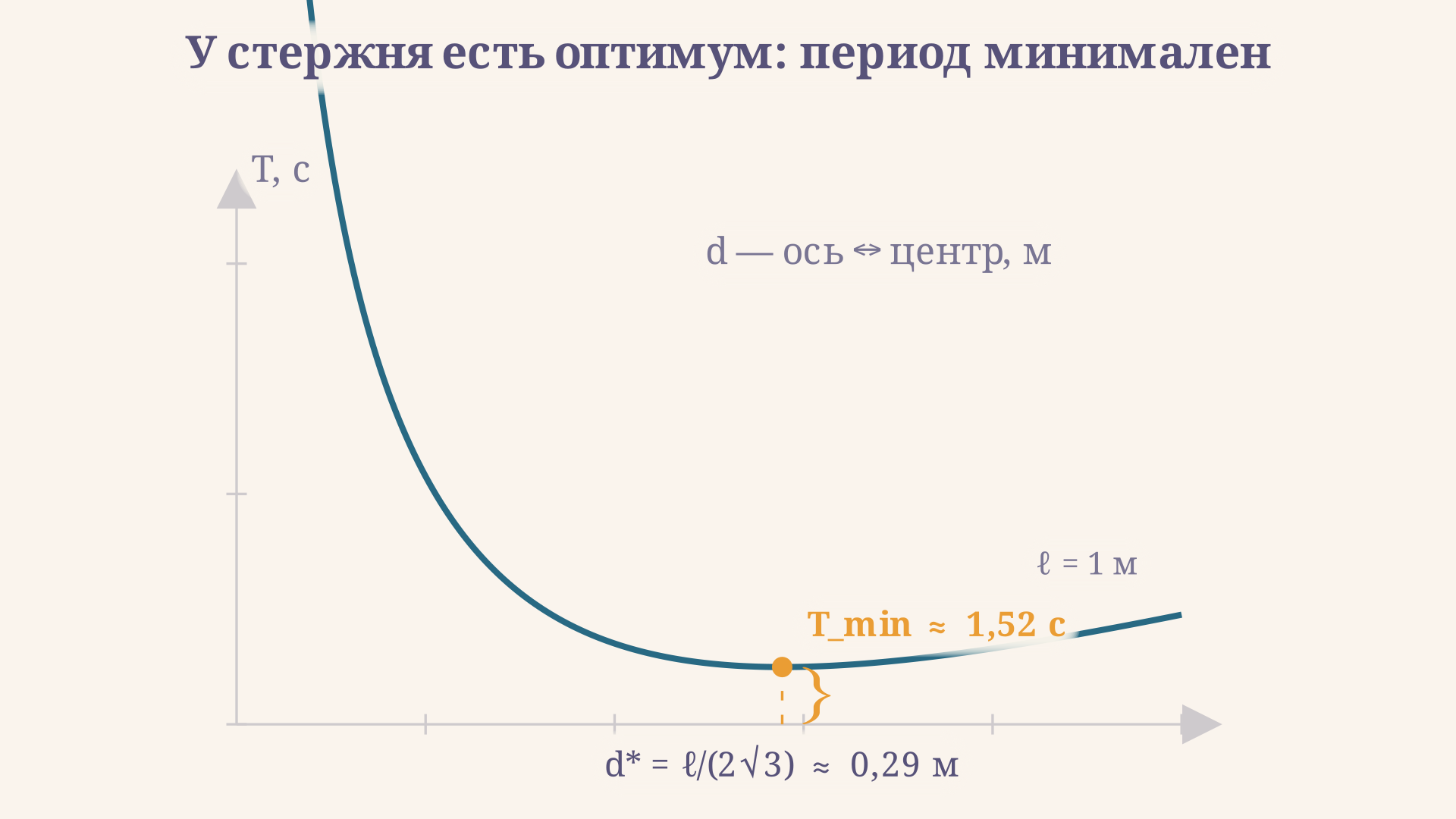График зависимости периода физического маятника от расстояния до центра масс с явным минимумом периода