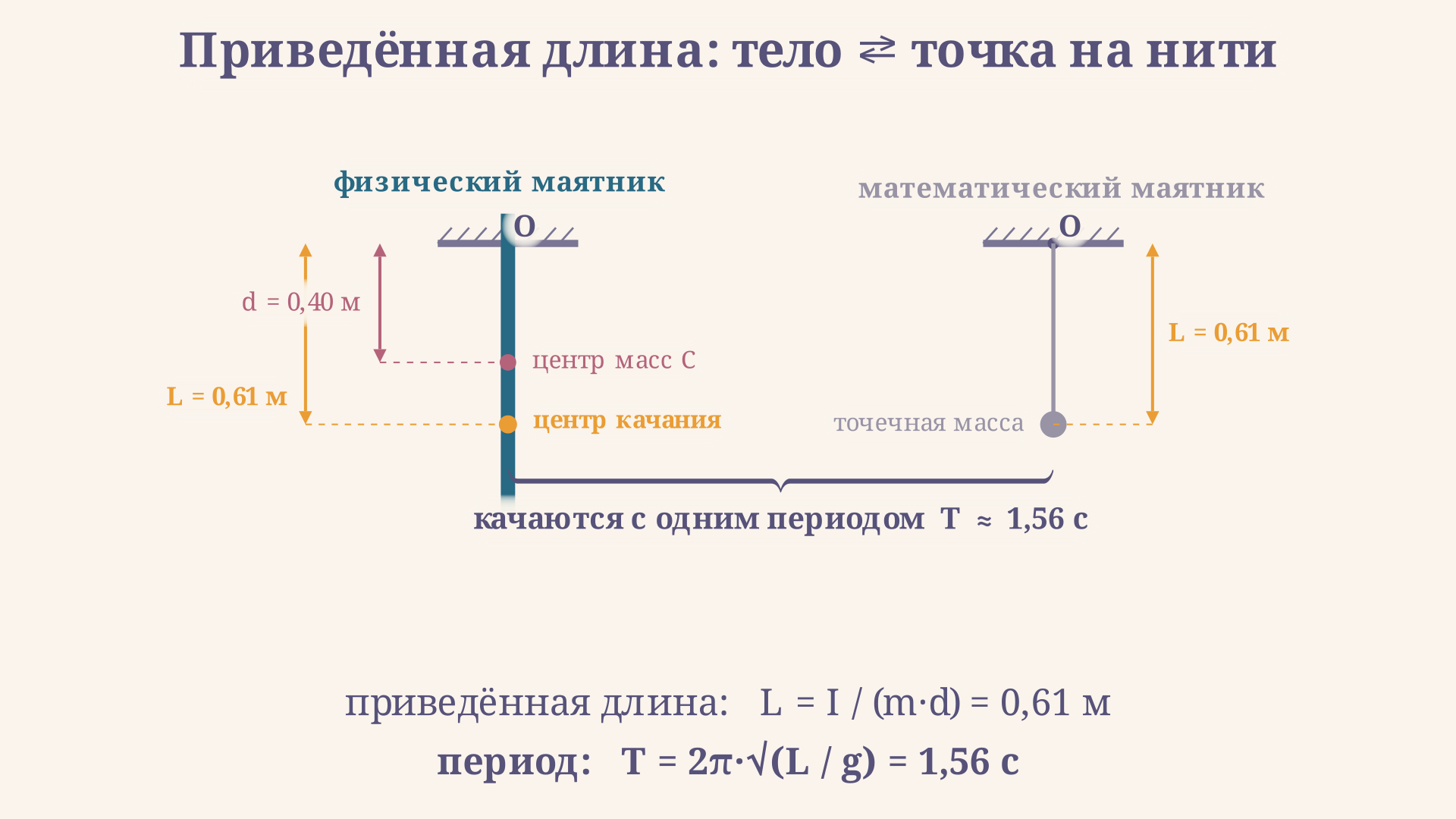 Сравнение физического маятника и эквивалентного математического маятника приведённой длины: обе системы качаются с одинаковым периодом