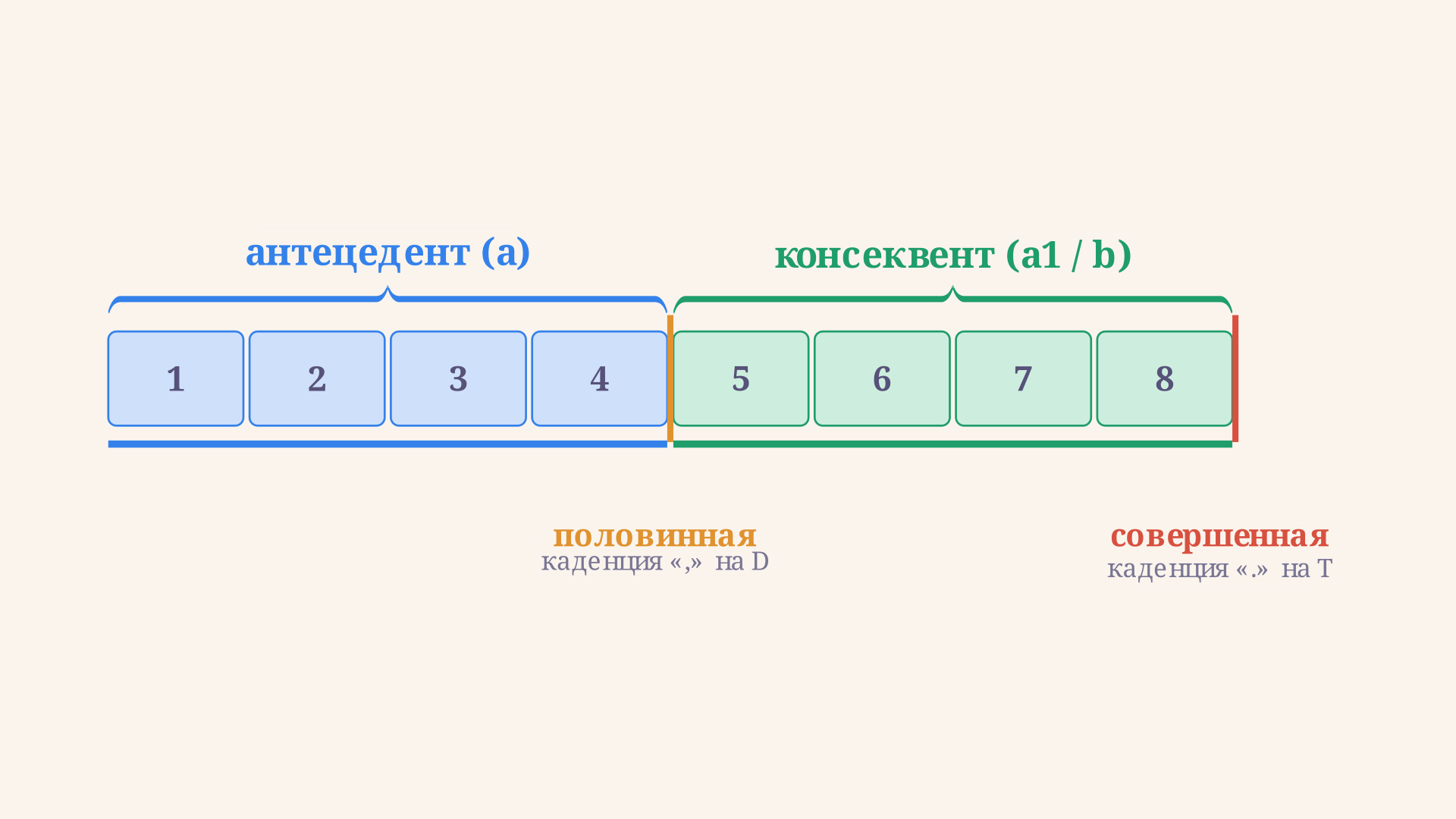 Схема деления периода на два предложения с каденциями: антецедент с половинной каденцией и консеквент с совершенной каденцией