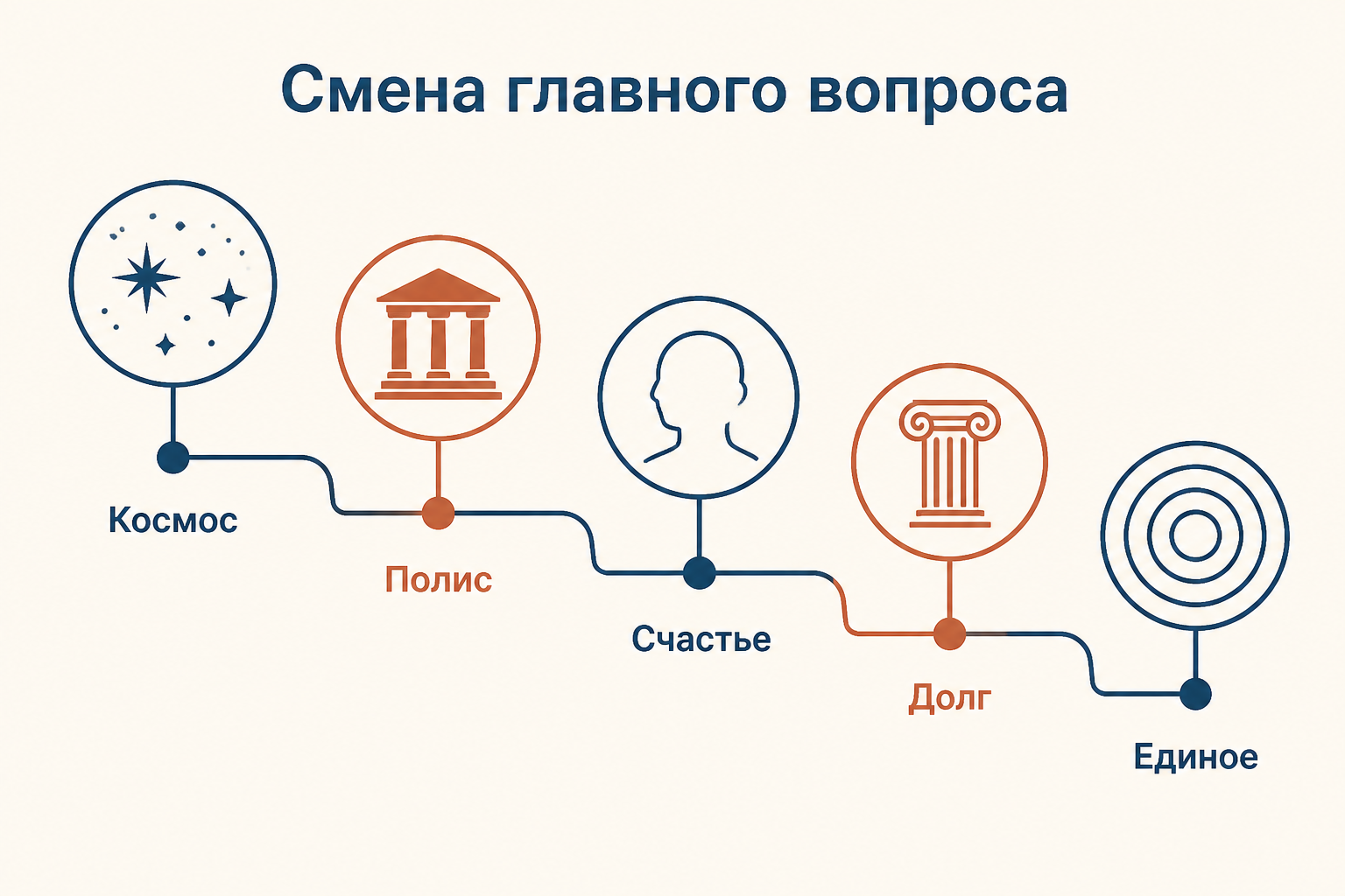 Смена главного вопроса от космоса и полиса к счастью, долгу и единому