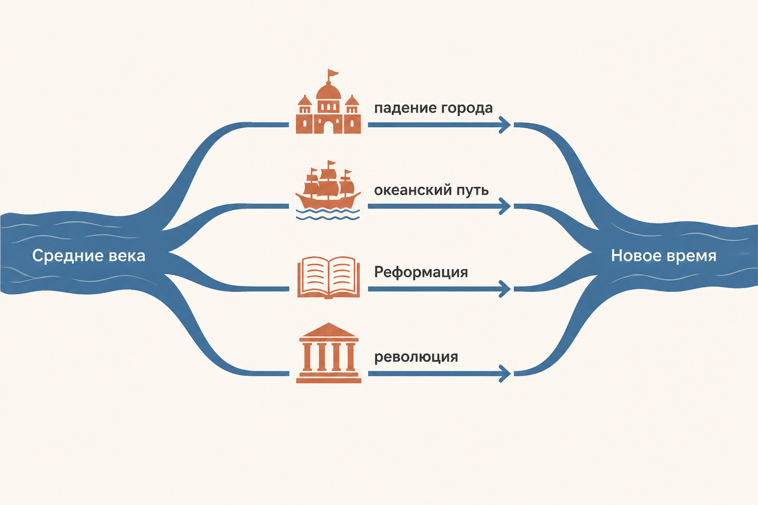 Четыре пути от Средних веков к Новому времени: падение города, океанский путь, Реформация и революция