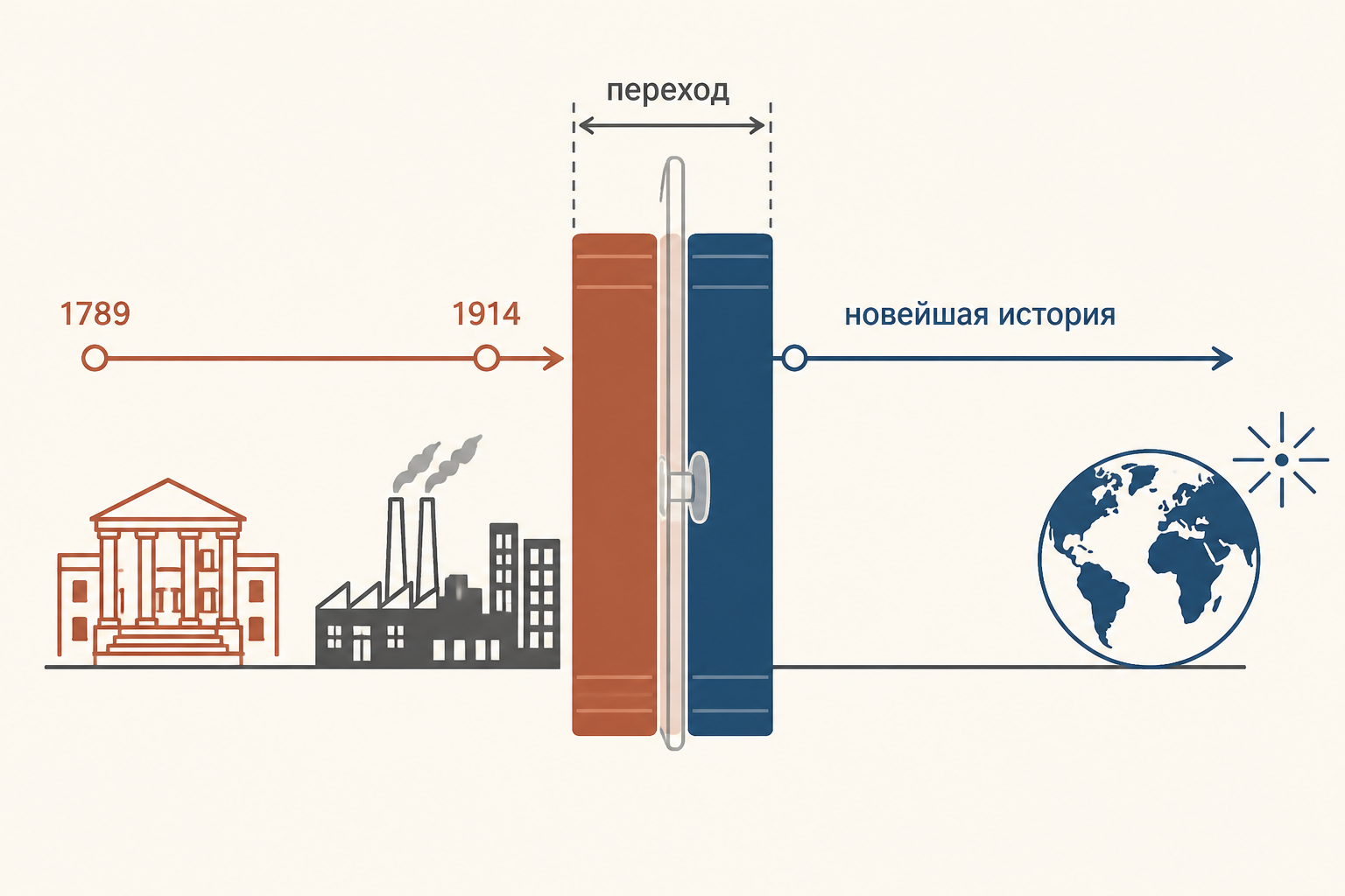Две возможные верхние границы Нового времени: 1789 и 1914 годы, разделённые переходом к новейшей истории