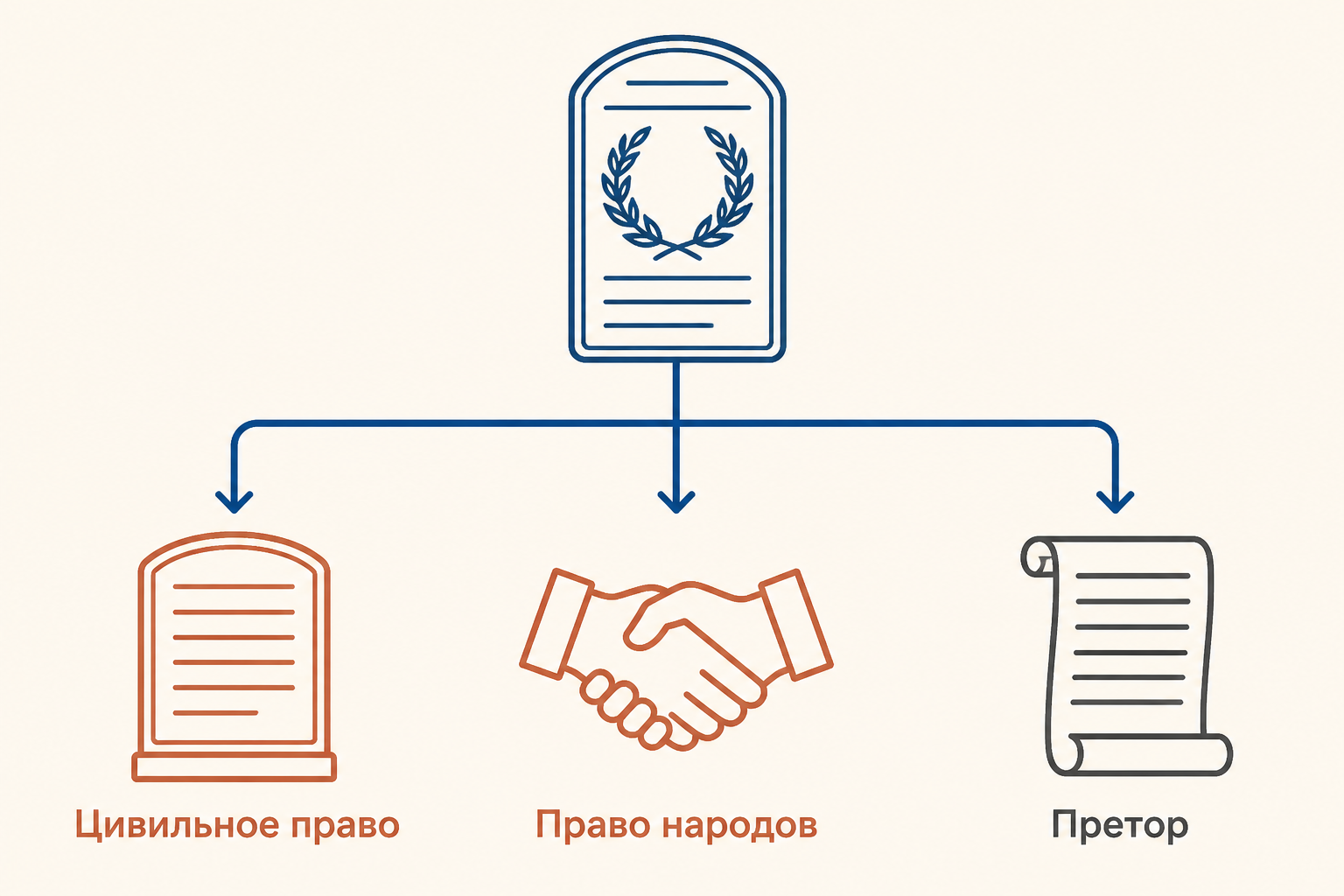 Три слоя римского частного права: цивильное право, право народов и средства претора