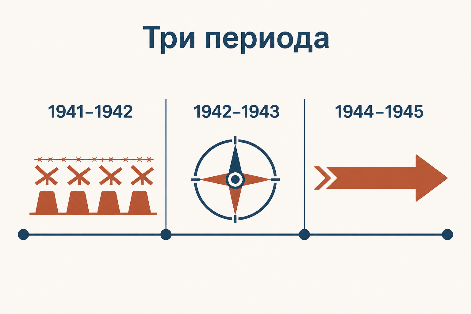 Линия времени трёх периодов войны с обозначением ключевых переломов