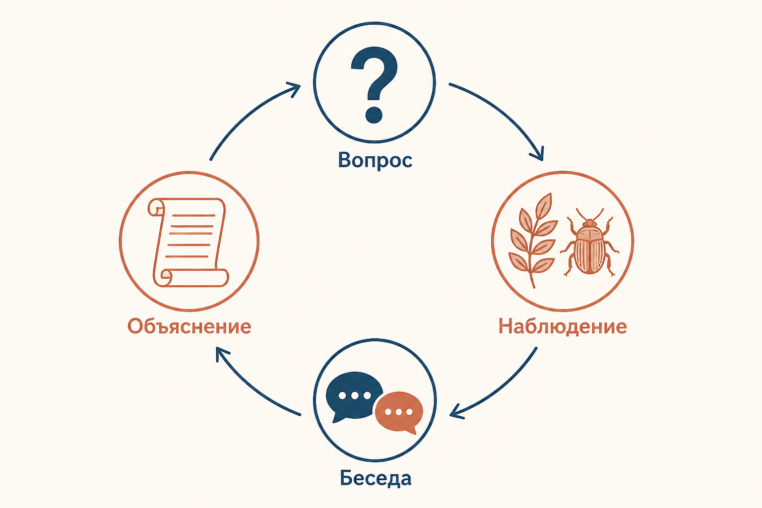 Ликей как маршрут совместного исследования: вопрос, наблюдение, беседа и объяснение