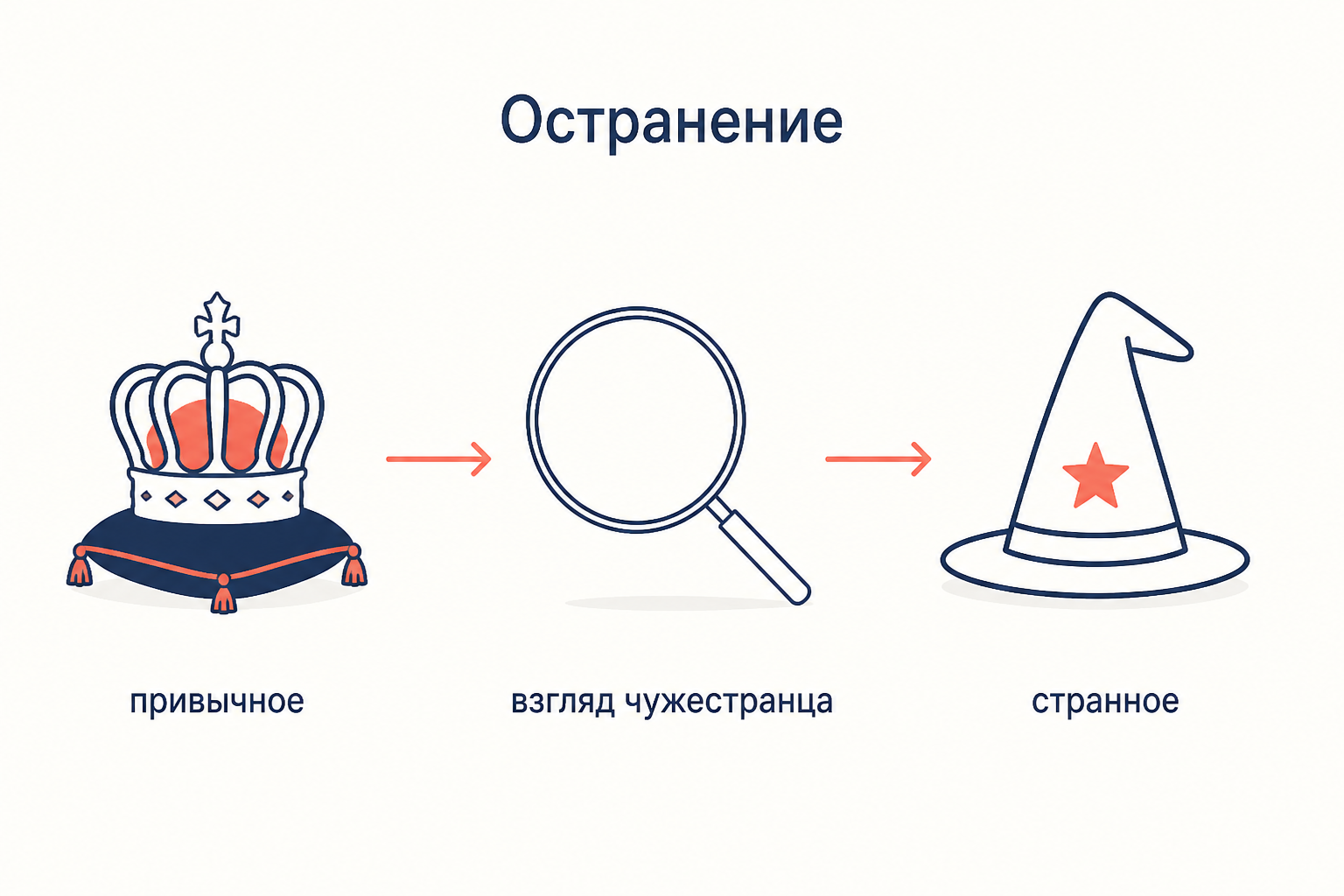 Схема приёма остранения: привычная корона, увиденная взглядом чужестранца, превращается в колпак фокусника