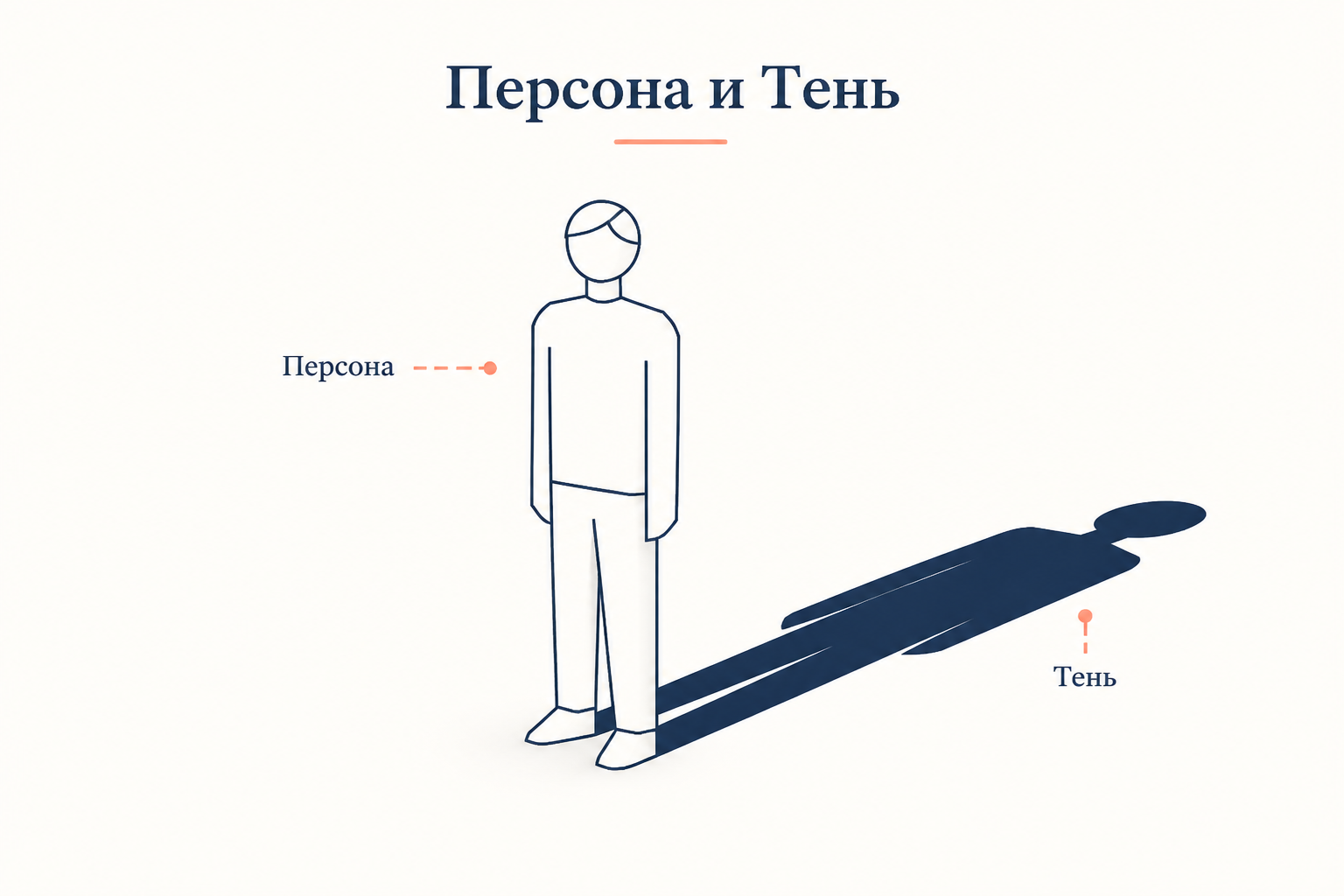 Схема слоёв психики по Юнгу: внешняя оболочка Персоны, сознательное Эго в центре и Тень как вытесненная область под ним