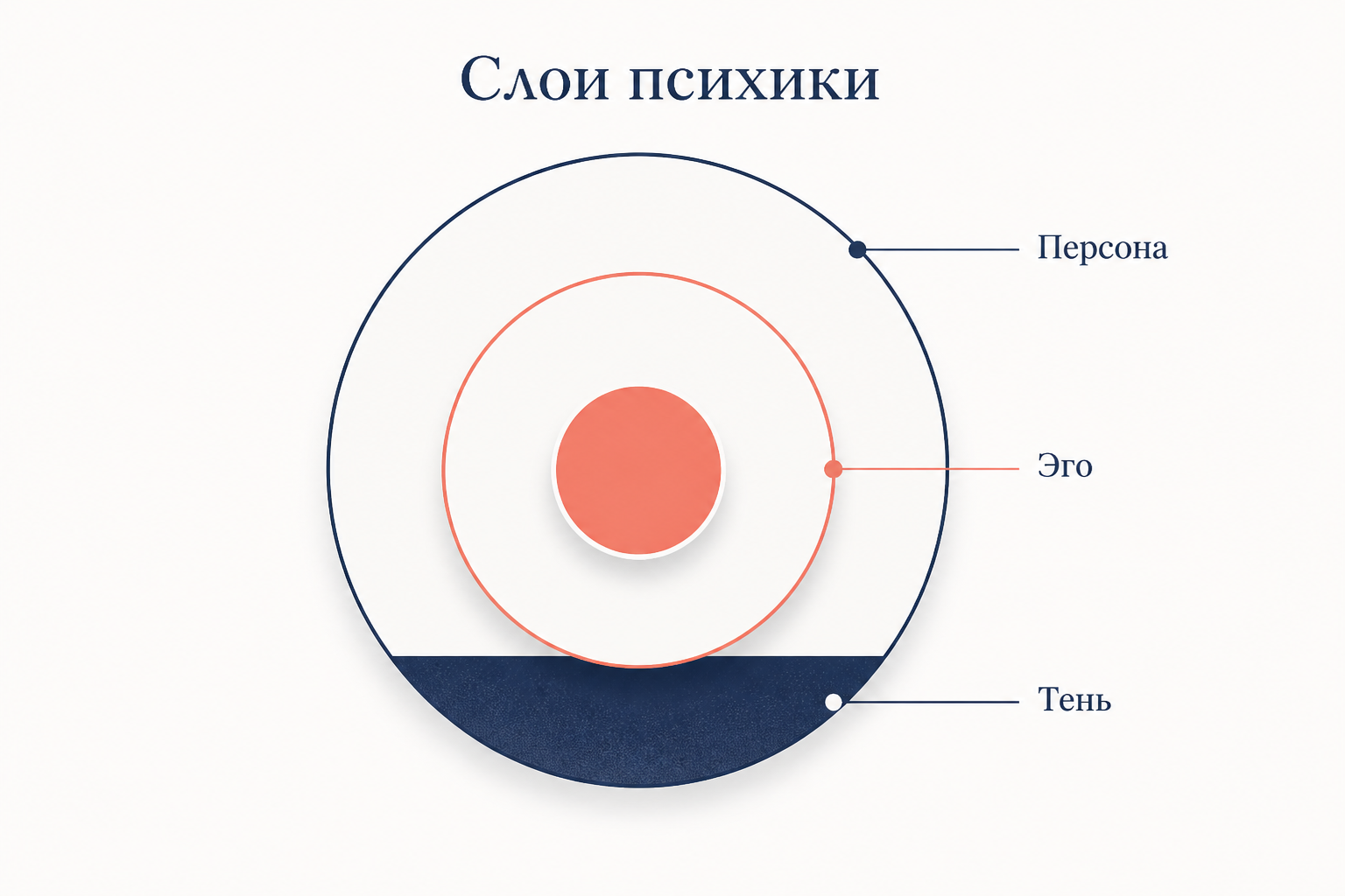 Образ проекции Тени: тёмная фигура отделяется от человека и накладывается на другого, который воспринимается как источник раздражения