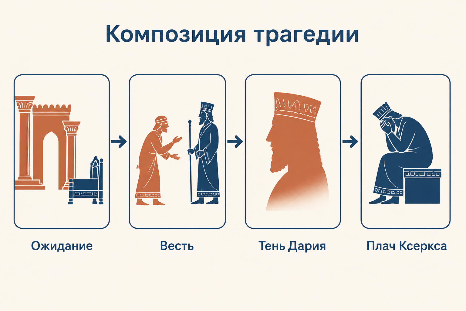 Сузы ждут вести о войне: Атосса и хор перед царским дворцом