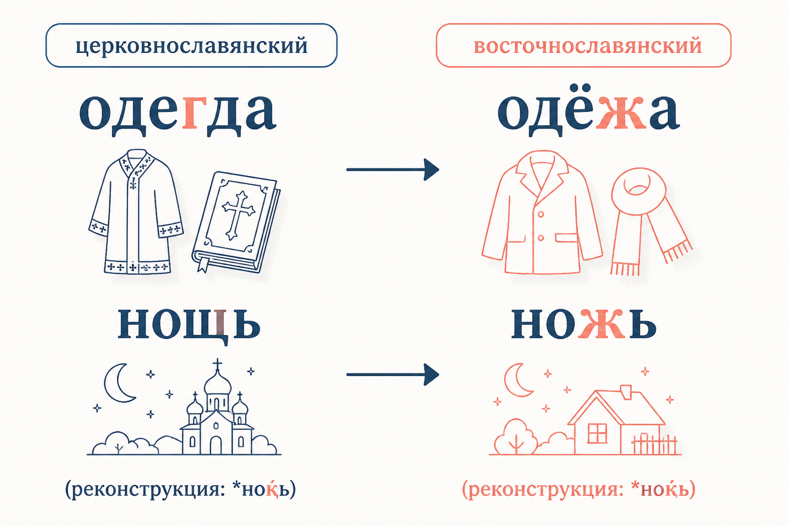 Параллельные пары: церковнославянизмы и восточнославянские формы со следами палатализации