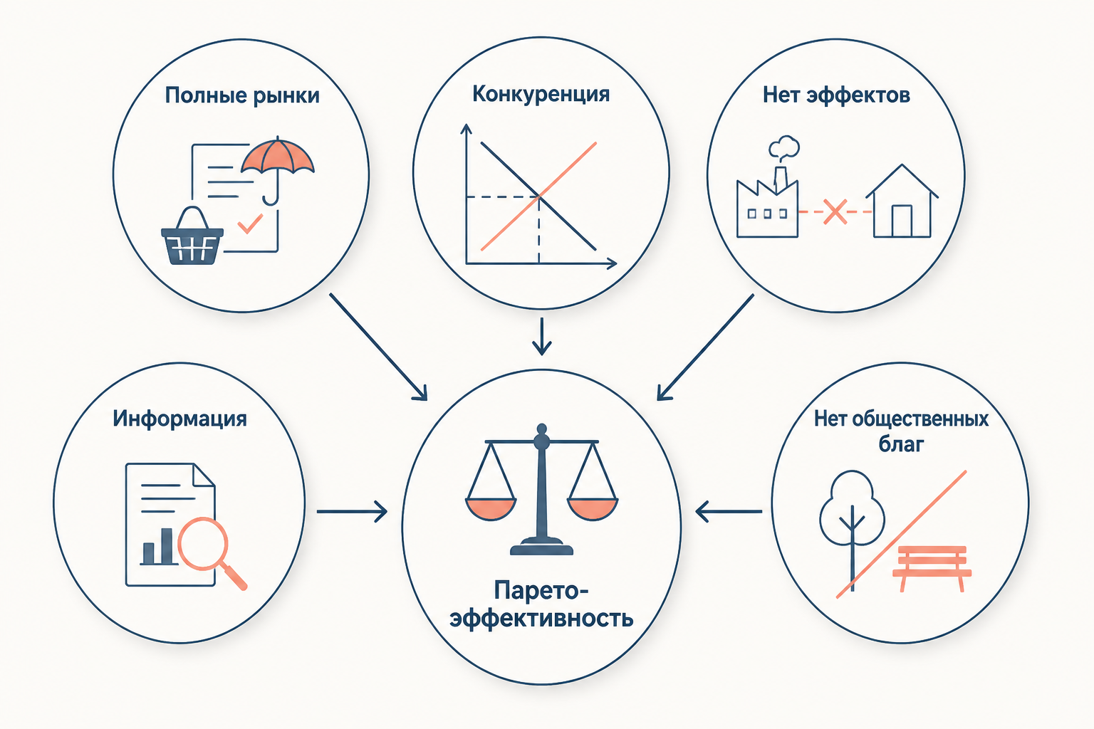 Схема: пять условий первой теоремы благосостояния ведут к эффективному по Парето равновесию