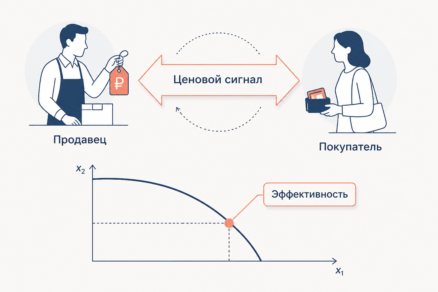 Схема: ценовой сигнал координирует решения продавца и покупателя, итог - точка на контрактной кривой