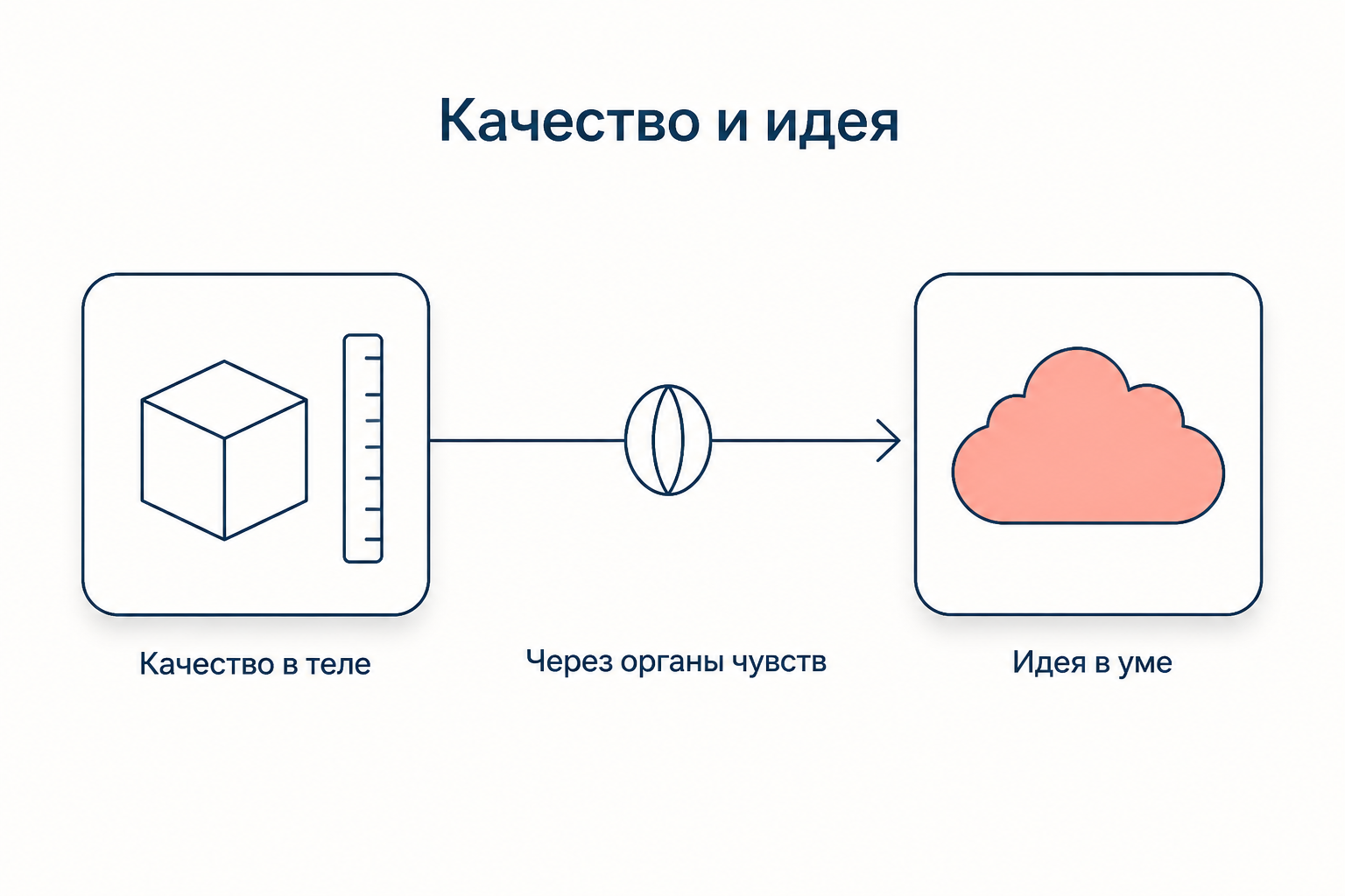 Схема: качество как сила в теле, идея как результат в уме, между ними органы чувств