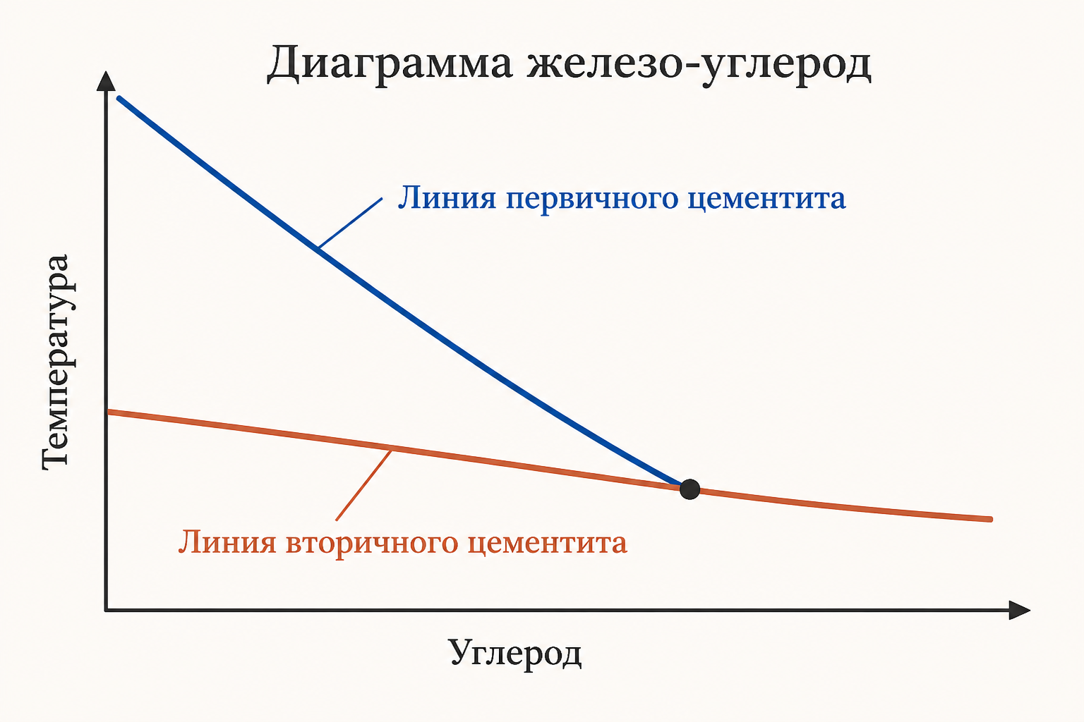 Схема диаграммы железо-углерод: крутая линия отвечает выделению первичного цементита из жидкости, пологая линия ниже отвечает вторичному цементиту из аустенита
