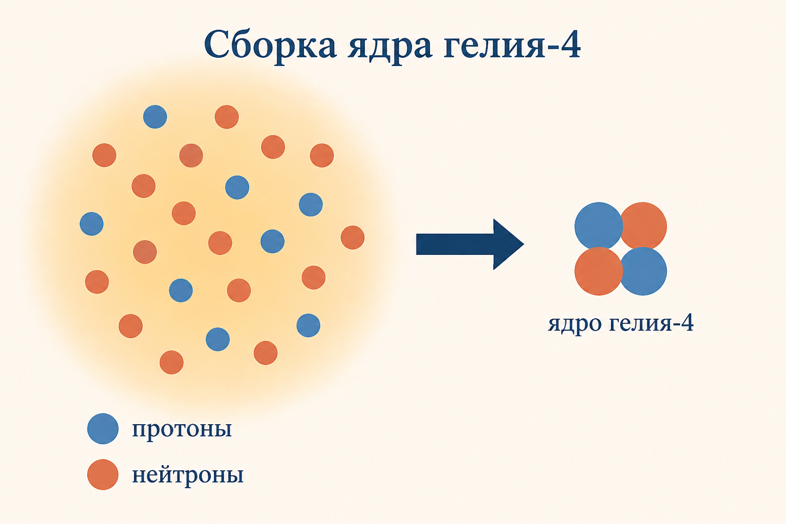 Схема первичного нуклеосинтеза: горячий бульон протонов и нейтронов в первые минуты собирается в ядро гелия-4