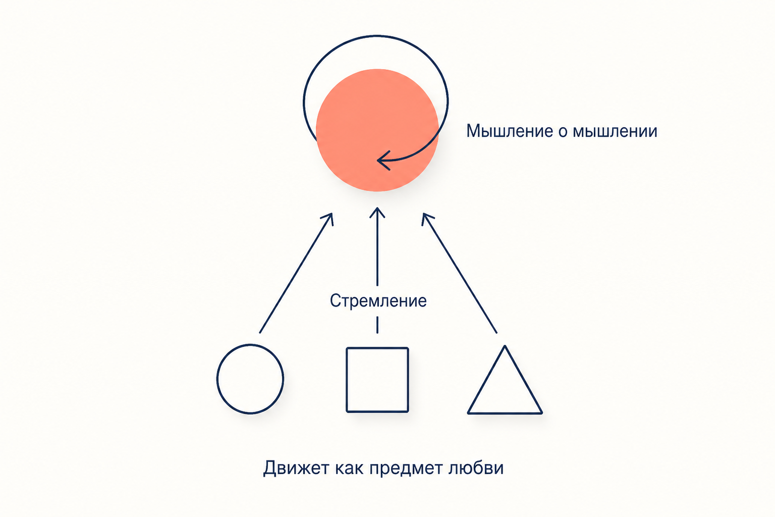 Мышление о мышлении: замкнутый на себя ум и устремлённые к нему сферы