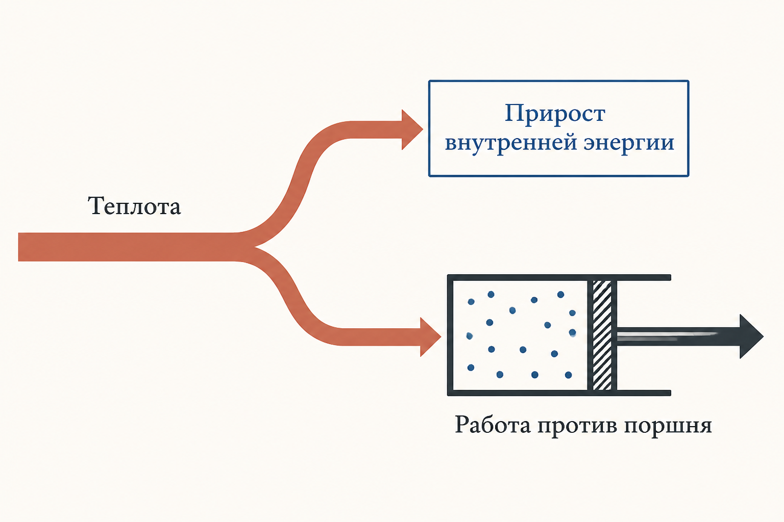 Схема первого начала термодинамики: подведённая теплота делится на прирост внутренней энергии газа и работу против поршня