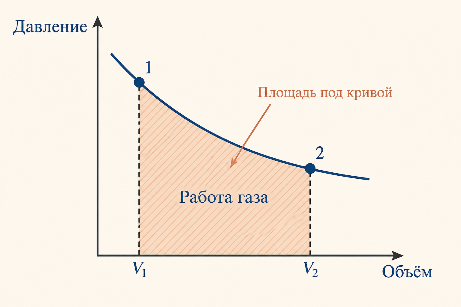 Диаграмма p–V: работа газа равна площади под кривой процесса между объёмами V1 и V2