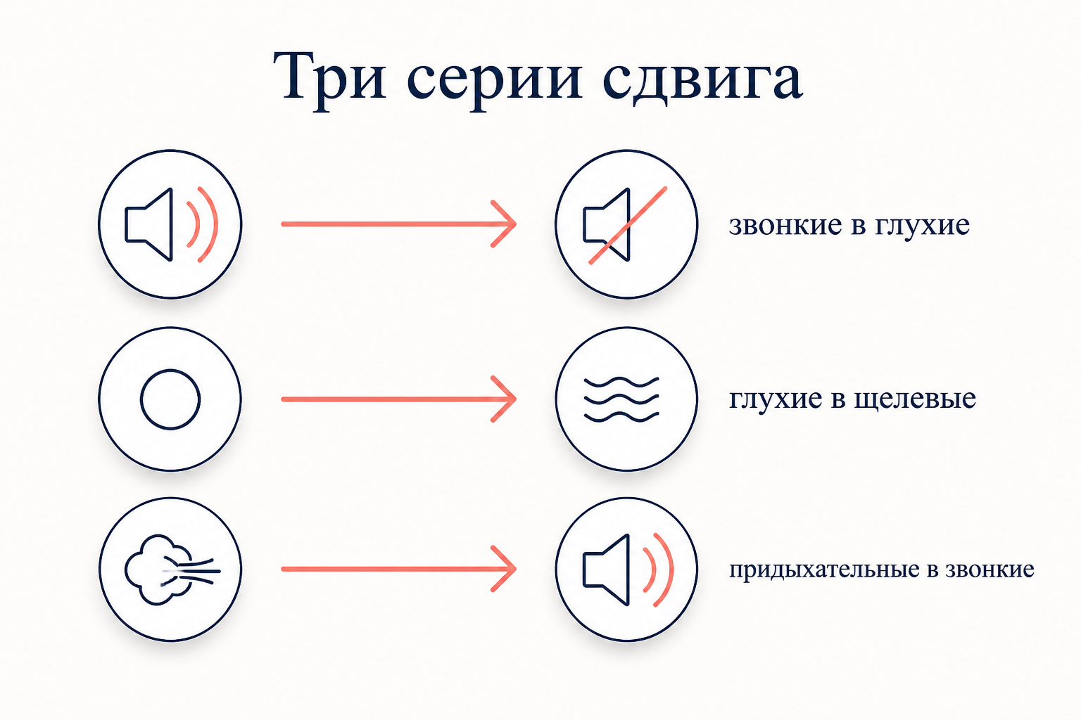 Три серии передвижения согласных по закону Гримма: звонкие переходят в глухие, глухие в щелевые, придыхательные в звонкие