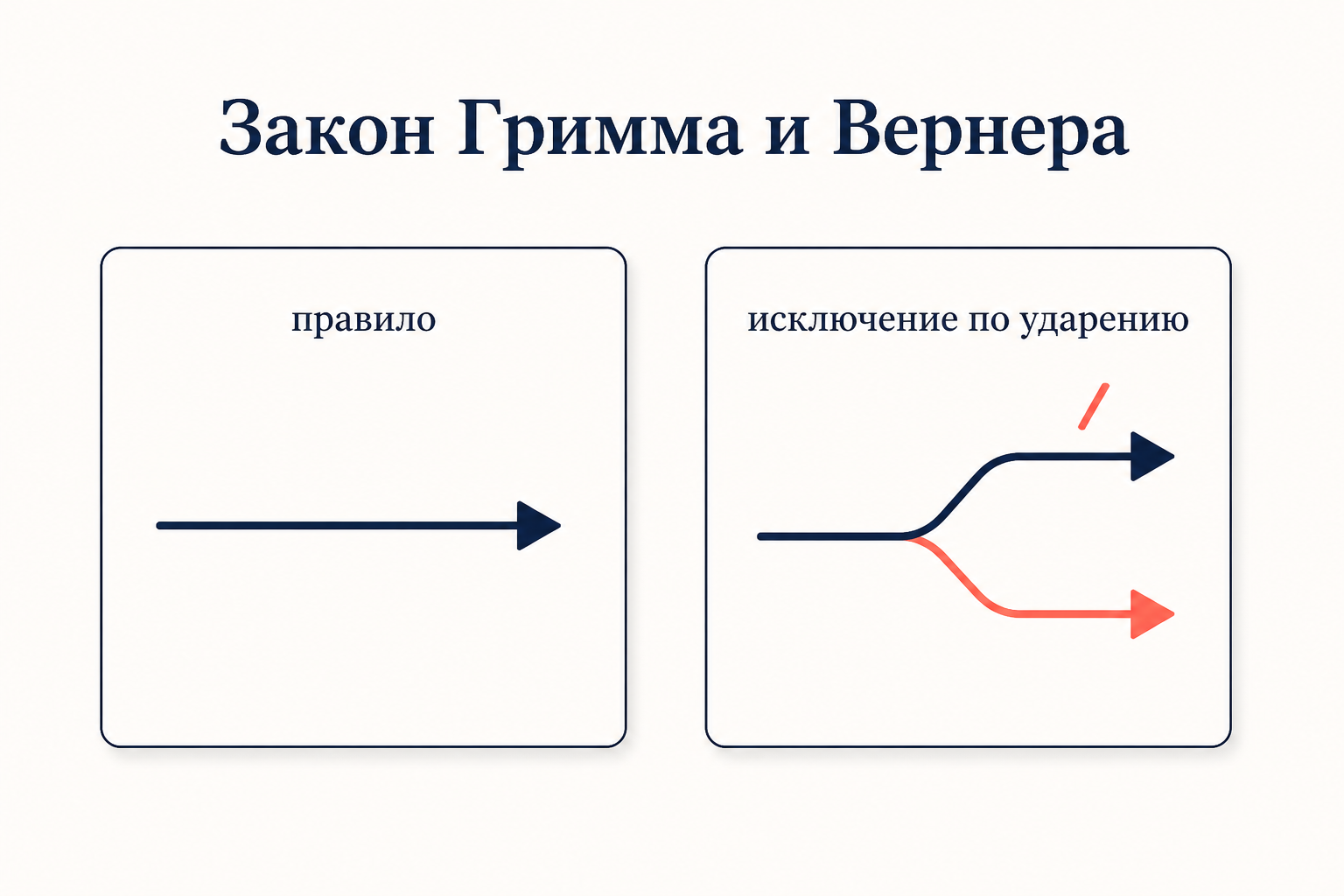 Закон Гримма даёт основное правило, а закон Вернера объясняет исключение, зависящее от места ударения