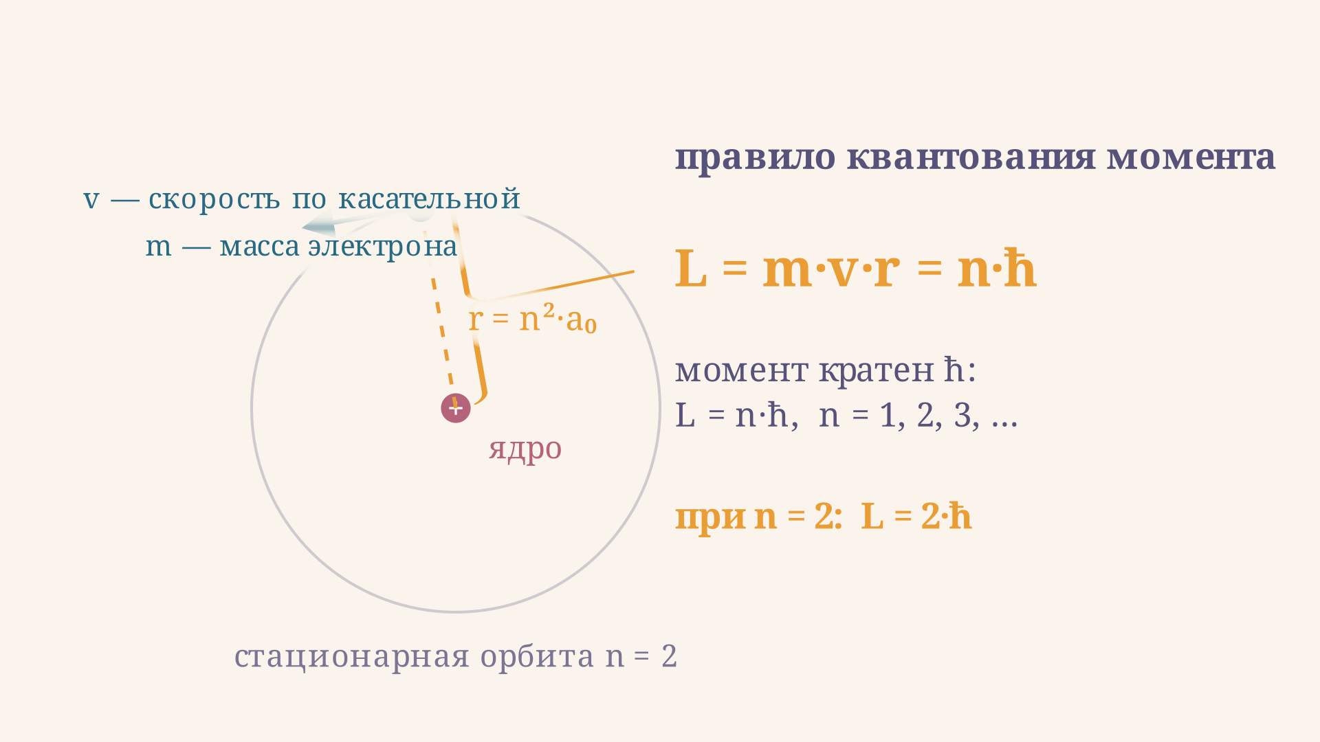 Радиус-вектор электрона и подпись момента импульса L равно n h-бар на стационарной орбите атома водорода
