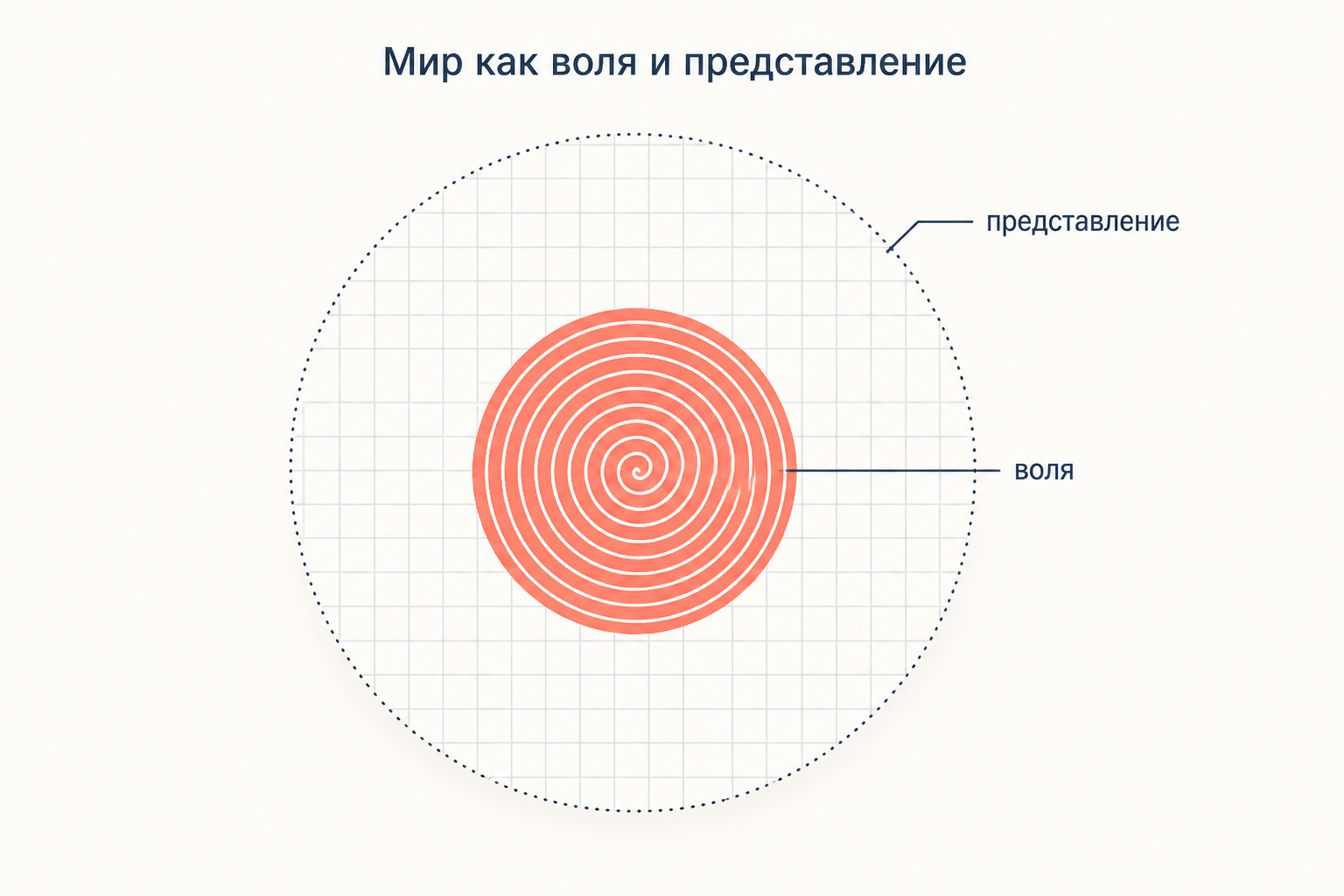 Схема двух сторон мира: тонкая сетчатая оболочка представления и тёмное спиральное ядро воли внутри неё