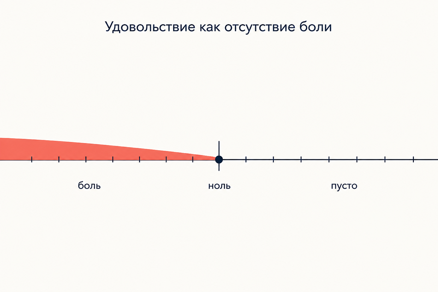 Шкала ощущений: слева коралловая полоса боли, в центре ноль, справа пустое поле без положительной части
