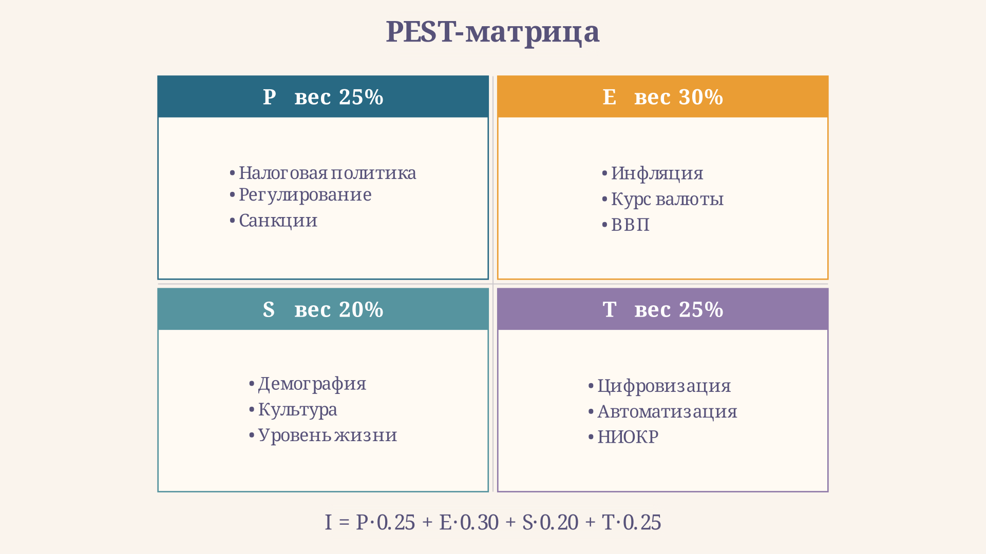 Схема PEST-анализа: четыре квадранта с группами факторов и стрелками, указывающими на компанию в центре
