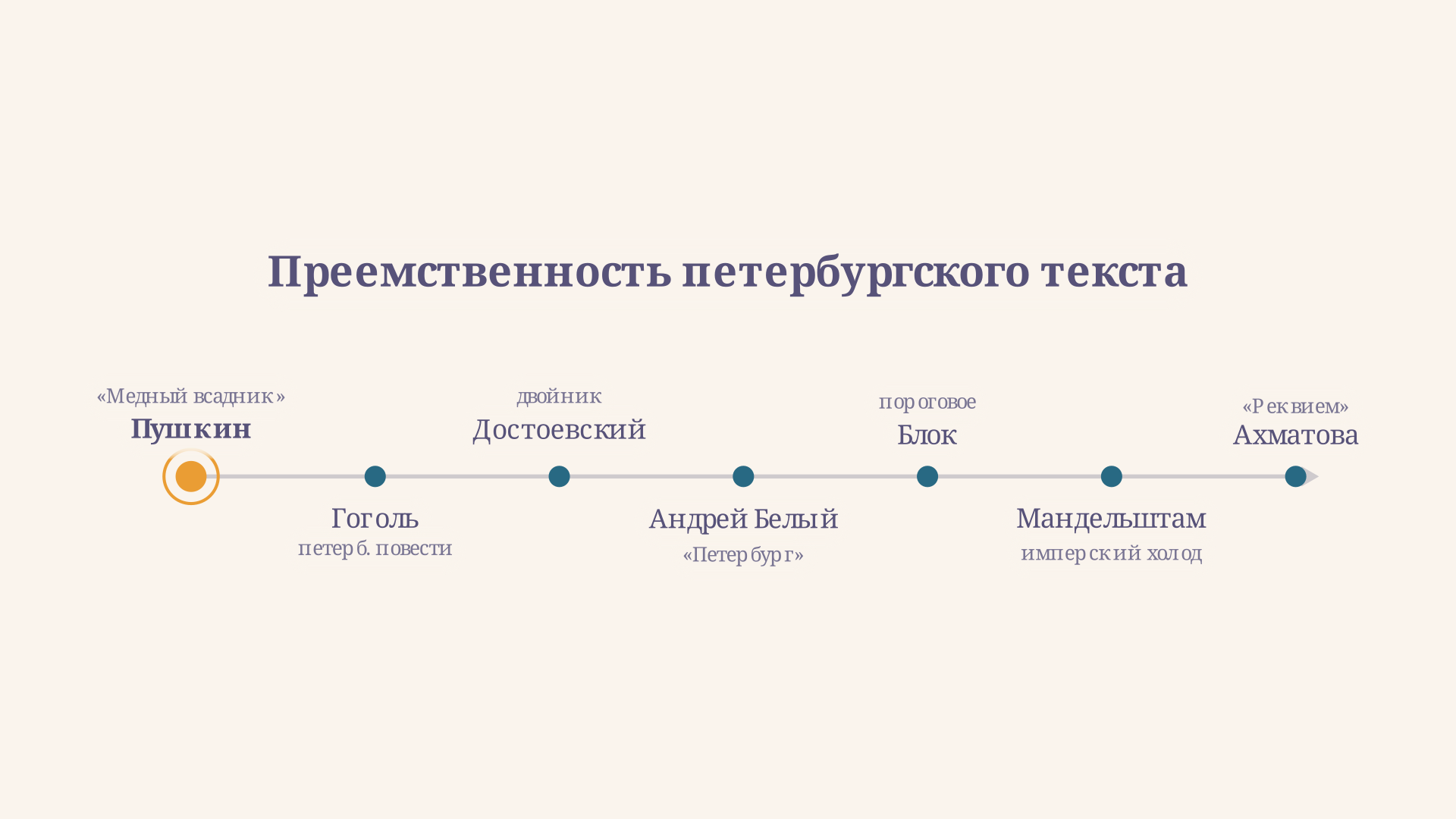 Линия авторов петербургского текста: от Пушкина и Гоголя через Достоевского к Андрею Белому, Блоку, Мандельштаму и Ахматовой - каждый достраивает общий городской миф