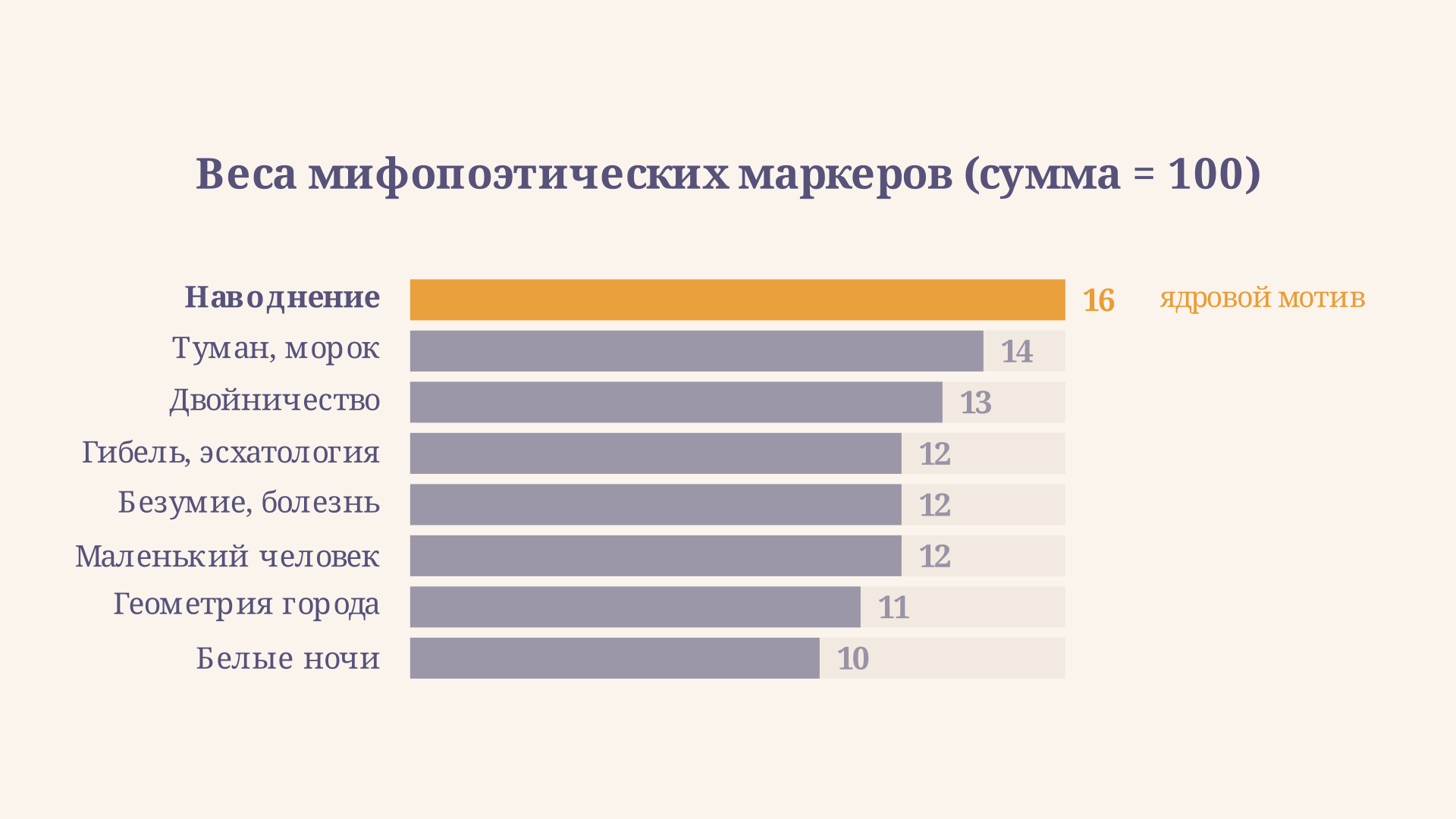 Карта восьми мифопоэтических маркеров петербургского текста с весами: наводнение и стихия воды дают наибольший вклад, далее туман, двойничество и мотив гибели