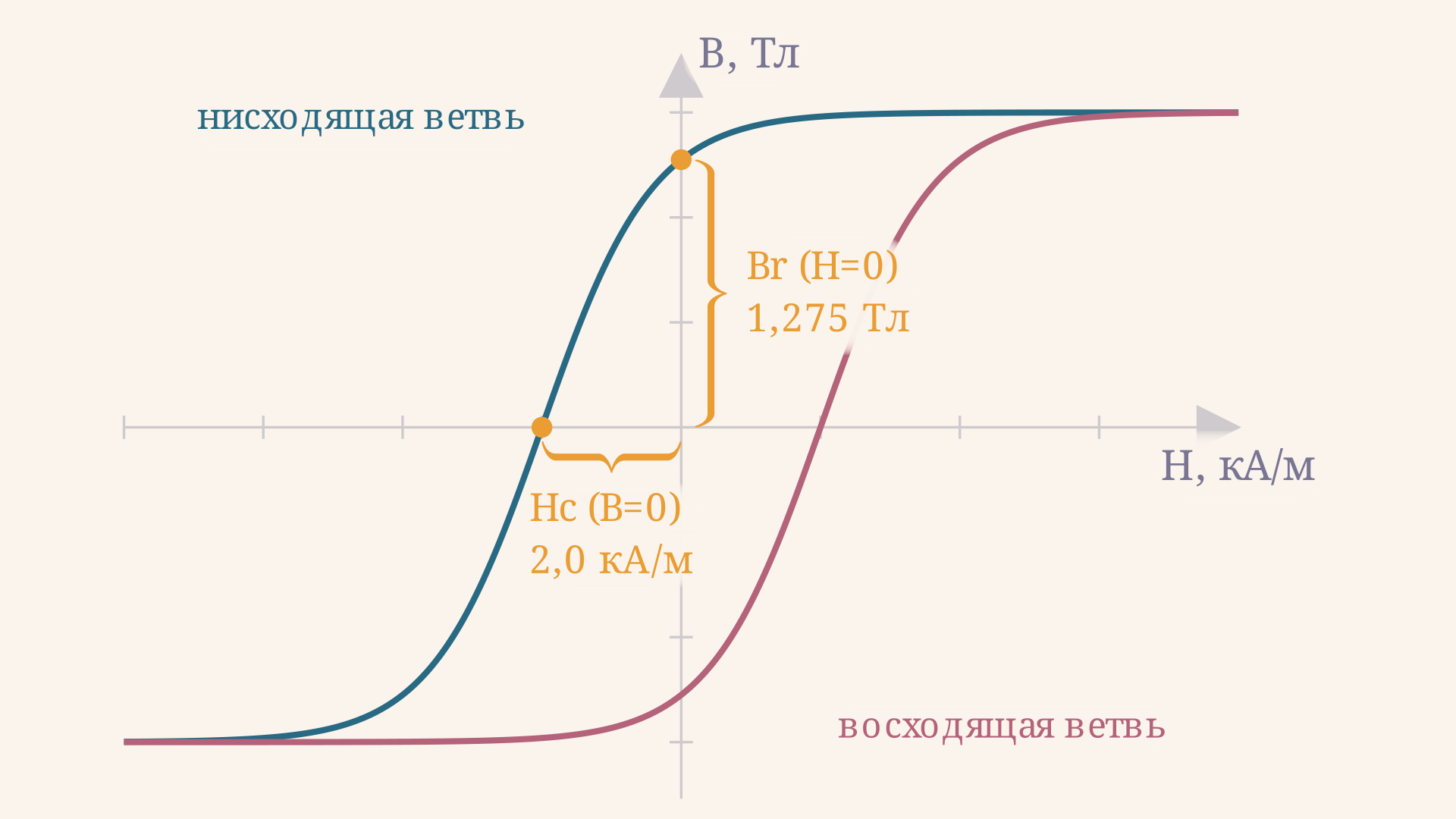 Ключевые точки петли гистерезиса: остаточная индукция Br на оси B при нулевом поле и коэрцитивная сила Hc на оси H, где индукция обнуляется