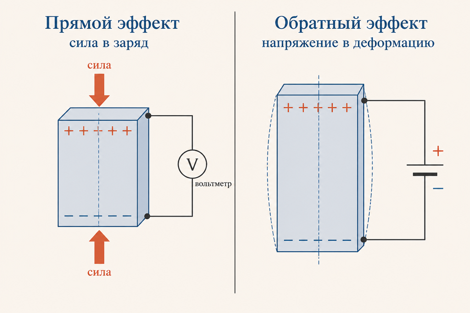 Прямой и обратный пьезоэлектрический эффект: слева сила превращается в заряд, справа напряжение в деформацию кристалла