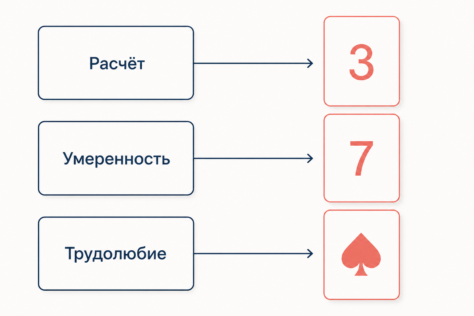 Три верные карты Германна: расчёт, умеренность и трудолюбие превращаются в тройку, семёрку и туза