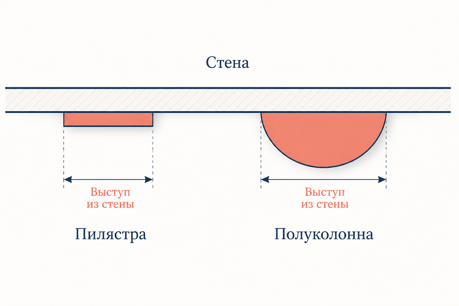 Сравнение в плане: пилястра выступает из стены плоским прямоугольником на малую глубину, полуколонна полукругом примерно на половину диаметра